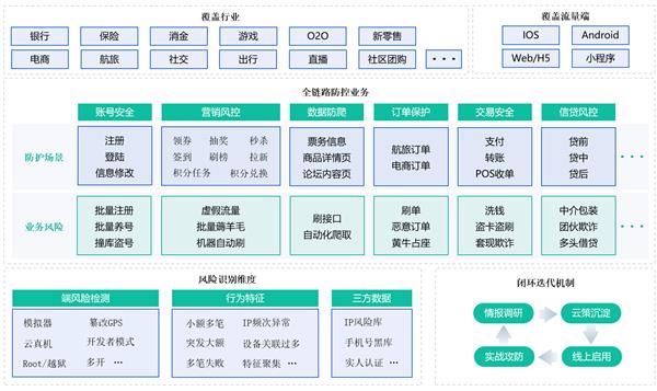 顶象袁野:构建覆盖全链路的业务安全云 防范各类欺诈风险